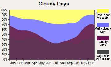 Center Line, Michigan clear and cloudy days