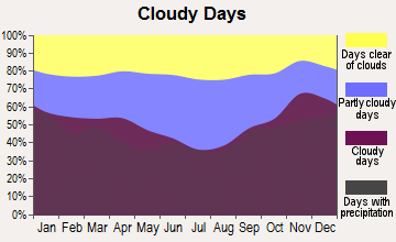 Baraga, Michigan clear and cloudy days