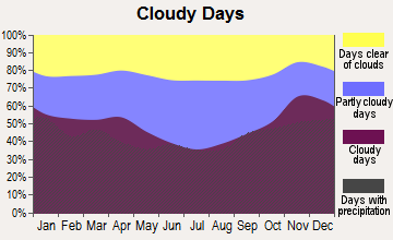 Norway, Michigan clear and cloudy days