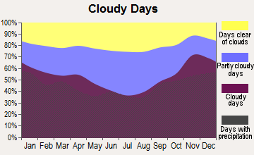 Negaunee, Michigan clear and cloudy days