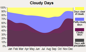 Minden City, Michigan clear and cloudy days