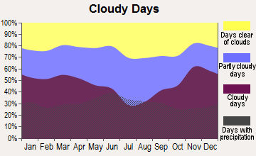 Akeley, Minnesota clear and cloudy days
