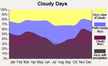 Alexandria, Minnesota clear and cloudy days
