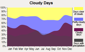 Annandale, Minnesota clear and cloudy days