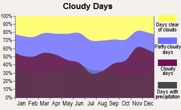 Backus, Minnesota clear and cloudy days