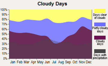 Bemidji, Minnesota clear and cloudy days