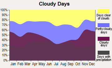Caledonia, Minnesota clear and cloudy days