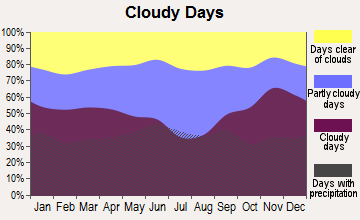 Coleraine, Minnesota clear and cloudy days