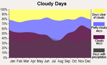 Ely, Minnesota clear and cloudy days