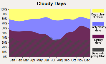 Eveleth, Minnesota clear and cloudy days