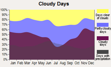 Fergus Falls, Minnesota clear and cloudy days