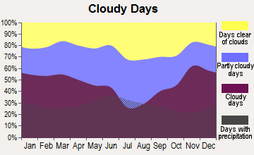 Fertile, Minnesota clear and cloudy days
