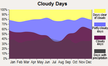 Floodwood, Minnesota clear and cloudy days