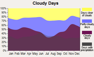 Hinckley, Minnesota clear and cloudy days