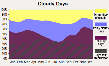 Kasson, Minnesota clear and cloudy days