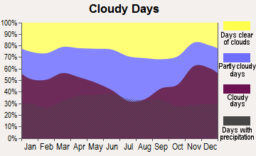 Mapleton, Minnesota clear and cloudy days