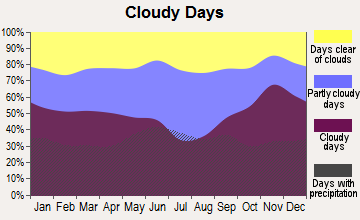 Redby, Minnesota clear and cloudy days