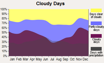 Renville, Minnesota clear and cloudy days