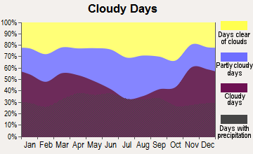 Stockton, Minnesota clear and cloudy days