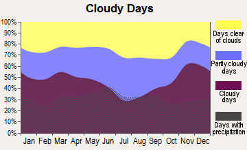 Waconia, Minnesota clear and cloudy days