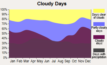 Wanamingo, Minnesota clear and cloudy days