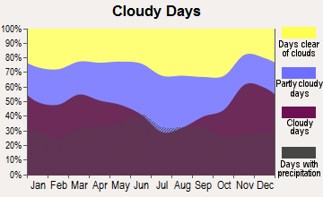 Watertown, Minnesota clear and cloudy days