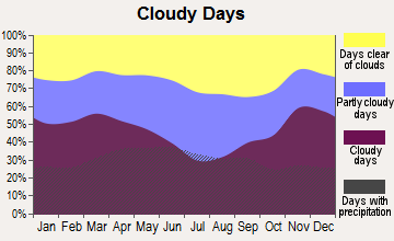 Welcome, Minnesota clear and cloudy days
