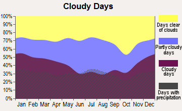 Flowood, Mississippi clear and cloudy days