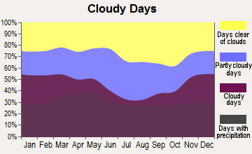 Owensville, Missouri clear and cloudy days
