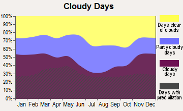 Smithton, Missouri clear and cloudy days