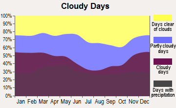 Steelville, Missouri clear and cloudy days