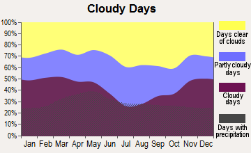 Warrensburg, Missouri clear and cloudy days