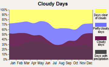 Warsaw, Missouri clear and cloudy days