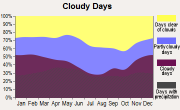 West Plains, Missouri clear and cloudy days
