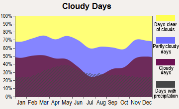 Chillicothe, Missouri clear and cloudy days