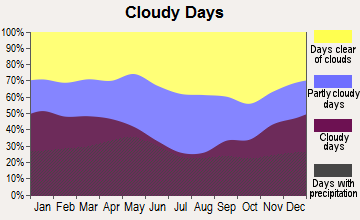 Mena, Arkansas clear and cloudy days