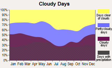 Monett, Missouri clear and cloudy days