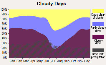 Hanover, Montana clear and cloudy days