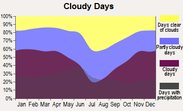 Roy, Montana clear and cloudy days