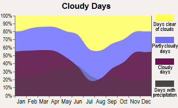 Ashland, Montana clear and cloudy days