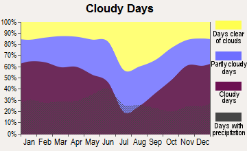 Augusta, Montana clear and cloudy days