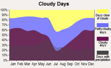 Big Sandy, Montana clear and cloudy days