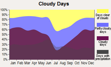 Black Eagle, Montana clear and cloudy days