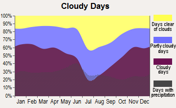 Choteau, Montana clear and cloudy days