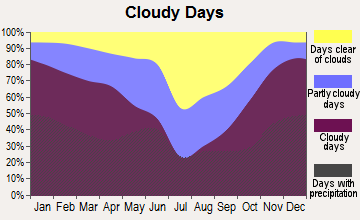 Kalispell, Montana clear and cloudy days