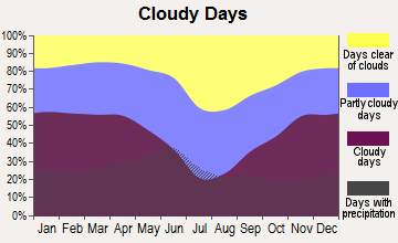 Miles City, Montana clear and cloudy days