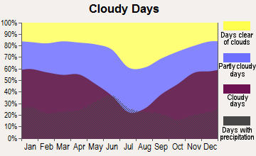 Scobey, Montana clear and cloudy days