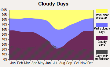 Sidney, Montana clear and cloudy days