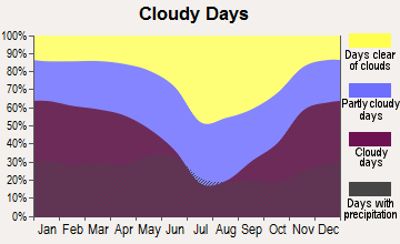 West Yellowstone, Montana clear and cloudy days