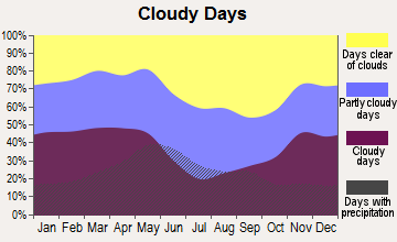 Sidney, Nebraska clear and cloudy days